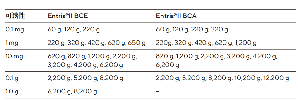 Entris®II BCA 系列的附加功能：扩大称量范围